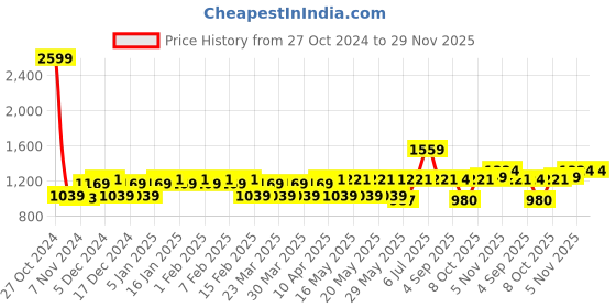 myntra.com CINOCCI Men Cotton Relaxed Fit Jeans cinocci Price History Graph from 27 Oct 2024 to 29 Nov 2025