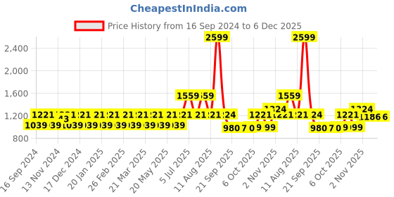 myntra.com CINOCCI Men Faded Relaxed Straight Fit Mid-Rise Cargos Trousers cinocci Price History Graph from 16 Sep 2024 to 5 Dec 2025