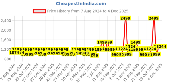 myntra.com CINOCCI Men Faded Relaxed Straight Fit Mid-Rise Regular Trousers cinocci Price History Graph from 7 Aug 2024 to 4 Dec 2025