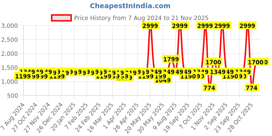 myntra.com CINOCCI Men Grey Solid Denim Jacket cinocci Price History Graph from 7 Aug 2024 to 20 Nov 2025