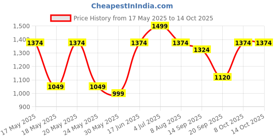 myntra.com CINOCCI Men Heavy Fade Jeans cinocci Price History Graph from 17 May 2025 to 13 Oct 2025
