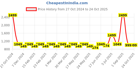 myntra.com CINOCCI Men Light Fade Stretchable Jogger Jeans cinocci Price History Graph from 27 Oct 2024 to 24 Oct 2025