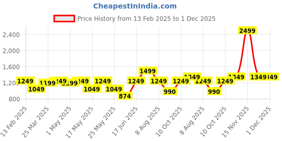 myntra.com CINOCCI Men Loose Fit Corduroy Trousers cinocci Price History Graph from 13 Feb 2025 to 1 Dec 2025
