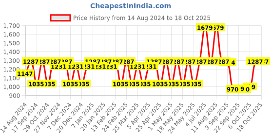 myntra.com CINOCCI Men Mid Rise Clean Look Heavy Fade Whiskers Cotton Jeans cinocci Price History Graph from 14 Aug 2024 to 18 Oct 2025