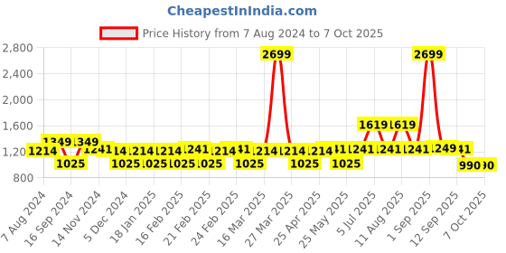 myntra.com CINOCCI Men Mid Rise Cotton Cargos cinocci Price History Graph from 7 Aug 2024 to 4 Oct 2025