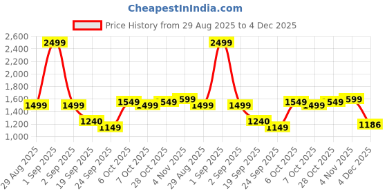 myntra.com CINOCCI Men Mid-Rise Relaxed Fit Cotton Jeans cinocci Price History Graph from 29 Aug 2025 to 4 Dec 2025