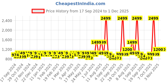 myntra.com CINOCCI Men Mid-Rise  Slim Fit Stretchable Jeans cinocci Price History Graph from 17 Sep 2024 to 1 Dec 2025