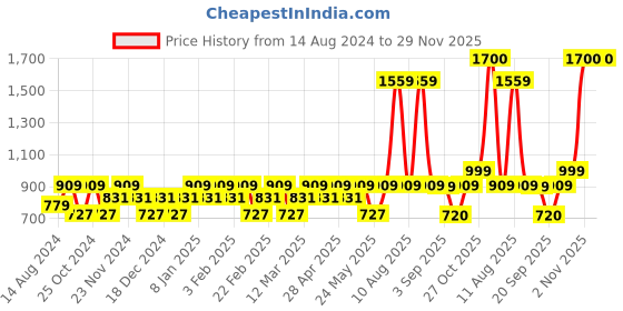myntra.com CINOCCI Men Mock Collar Cotton Bomber Jacket cinocci Price History Graph from 14 Aug 2024 to 28 Nov 2025