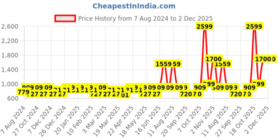 myntra.com CINOCCI Men Mock Collar Cotton Bomber Jacket cinocci Price History Graph from 7 Aug 2024 to 2 Dec 2025