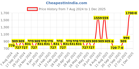 myntra.com CINOCCI Men Mock Collar Cotton Bomber Jacket cinocci Price History Graph from 7 Aug 2024 to 30 Nov 2025