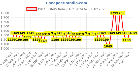myntra.com CINOCCI Men Navy Blue Washed Checked Denim Jacket cinocci Price History Graph from 7 Aug 2024 to 18 Oct 2025