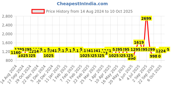 myntra.com CINOCCI Men Regular Fit Mid-Rise Regular Trousers cinocci Price History Graph from 14 Aug 2024 to 6 Oct 2025