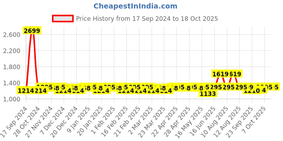 myntra.com CINOCCI Men Regular Fit Stretchable Cargo Jeans cinocci Price History Graph from 17 Sep 2024 to 18 Oct 2025