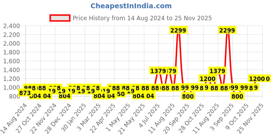 myntra.com CINOCCI Men Regular Fit Striped Cotton Chinos cinocci Price History Graph from 14 Aug 2024 to 24 Nov 2025