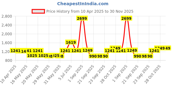 myntra.com CINOCCI Men Relaxed Fit Cargos Trousers cinocci Price History Graph from 10 Apr 2025 to 30 Nov 2025