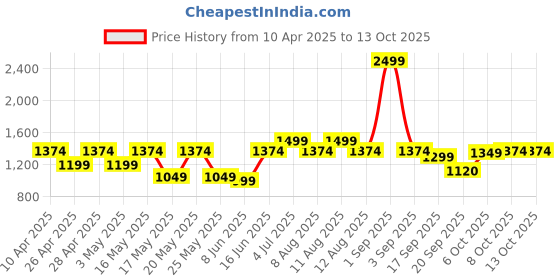 myntra.com CINOCCI Men Relaxed fit carpenter type Jeans cinocci Price History Graph from 10 Apr 2025 to 13 Oct 2025