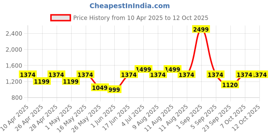 myntra.com CINOCCI Men Relaxed fit carpenter type Jeans cinocci Price History Graph from 10 Apr 2025 to 11 Oct 2025