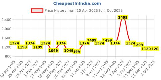 myntra.com CINOCCI Men Relaxed Fit Carpenter Type Jeans cinocci Price History Graph from 10 Apr 2025 to 4 Oct 2025