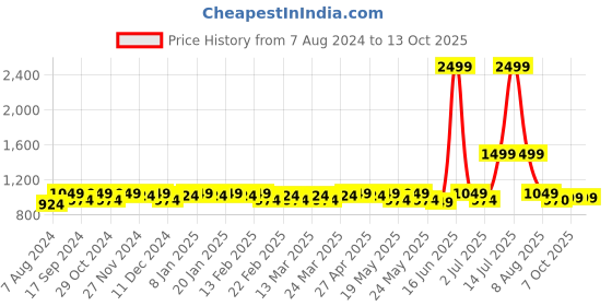 myntra.com CINOCCI Men Relaxed Fit Clean Look Cotton Cargos cinocci Price History Graph from 7 Aug 2024 to 13 Oct 2025