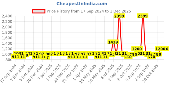 myntra.com CINOCCI Men Relaxed Fit Clean Look Cotton Jeans cinocci Price History Graph from 17 Sep 2024 to 30 Nov 2025