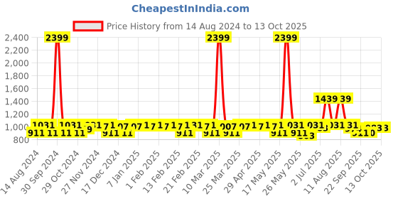 myntra.com CINOCCI Men Relaxed Fit Clean Look Cotton Jeans cinocci Price History Graph from 14 Aug 2024 to 13 Oct 2025