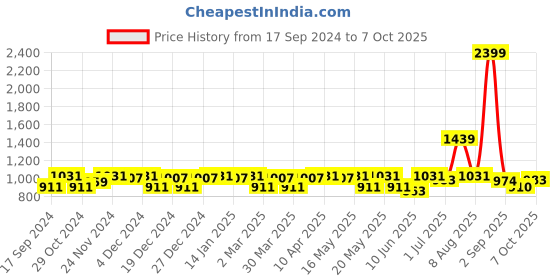 myntra.com CINOCCI Men Relaxed Fit Clean Look Jeans cinocci Price History Graph from 17 Sep 2024 to 4 Oct 2025