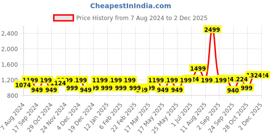 myntra.com CINOCCI Men Relaxed Fit Clean Look Jeans cinocci Price History Graph from 7 Aug 2024 to 2 Dec 2025