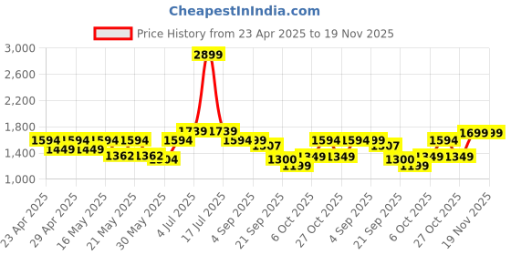 myntra.com CINOCCI Men Relaxed Fit Jeans cinocci Price History Graph from 23 Apr 2025 to 18 Nov 2025