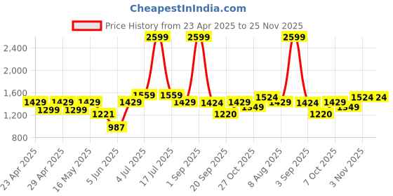 myntra.com CINOCCI Men Relaxed Fit Jeans cinocci Price History Graph from 23 Apr 2025 to 24 Nov 2025