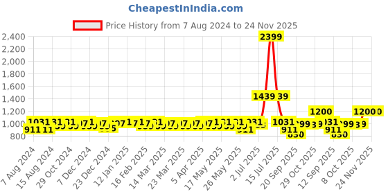 myntra.com CINOCCI Men Relaxed Fit Light Fade Clean Look Cotton Jeans cinocci Price History Graph from 7 Aug 2024 to 24 Nov 2025