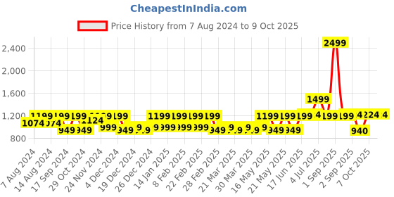myntra.com CINOCCI Men Relaxed Fit Light Fade Clean Look Jeans cinocci Price History Graph from 7 Aug 2024 to 4 Oct 2025