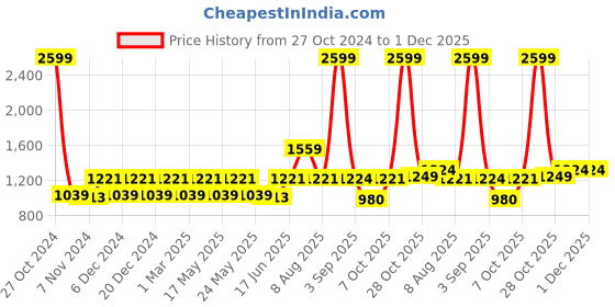 myntra.com CINOCCI Men Relaxed Fit Light Fade Jeans cinocci Price History Graph from 27 Oct 2024 to 1 Dec 2025