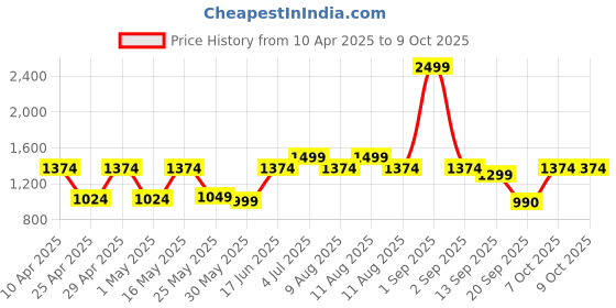 myntra.com CINOCCI Men Relaxed Fit Mid Rise No Fade Clean Look Stretchable Jeans cinocci Price History Graph from 10 Apr 2025 to 4 Oct 2025
