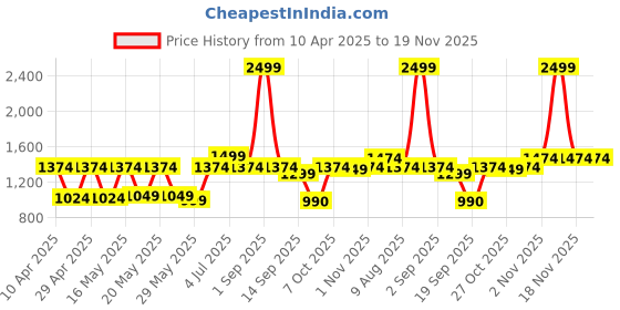 myntra.com CINOCCI Men Relaxed Fit Stretchable Cargo Styles Jeans cinocci Price History Graph from 10 Apr 2025 to 18 Nov 2025
