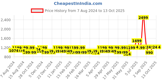myntra.com CINOCCI Men Relaxed Straight Fit Cargos Trouser cinocci Price History Graph from 7 Aug 2024 to 12 Oct 2025