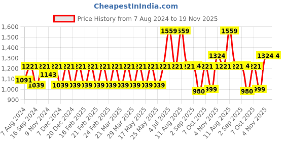 myntra.com CINOCCI Men Relaxed Straight Fit Cargos Trouser cinocci Price History Graph from 7 Aug 2024 to 18 Nov 2025