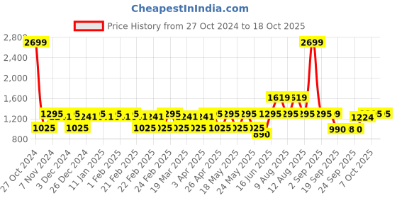 myntra.com CINOCCI Men Slim Fit Cargos Trousers cinocci Price History Graph from 27 Oct 2024 to 18 Oct 2025