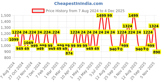 myntra.com CINOCCI Men Slim Fit Clean Look Cotton Jeans cinocci Price History Graph from 7 Aug 2024 to 4 Dec 2025