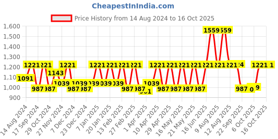 myntra.com CINOCCI Men Slim Fit Heavy Fade Clean Look Stretchable Jeans cinocci Price History Graph from 14 Aug 2024 to 15 Oct 2025