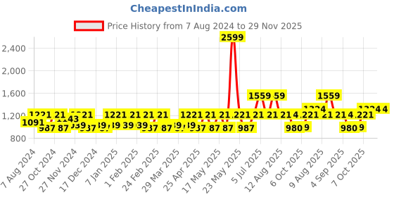 myntra.com CINOCCI Men Slim Fit Heavy Fade Clean Look Stretchable Jeans cinocci Price History Graph from 7 Aug 2024 to 28 Nov 2025