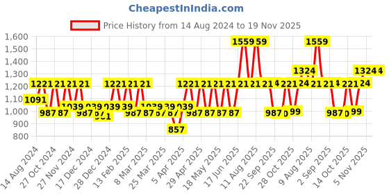 myntra.com CINOCCI Men Slim Fit Heavy Fade Low Distress Stretchable Jeans cinocci Price History Graph from 14 Aug 2024 to 19 Nov 2025