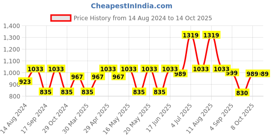 myntra.com CINOCCI Men Slim Fit Heavy Fade Stretchable Jeans cinocci Price History Graph from 14 Aug 2024 to 14 Oct 2025