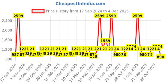myntra.com CINOCCI Men Slim Fit Joggers Jeans cinocci Price History Graph from 17 Sep 2024 to 4 Dec 2025