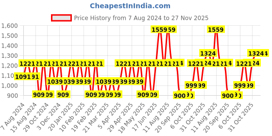 myntra.com CINOCCI Men Slim Fit Light Fade Clean Look Stretchable Jeans cinocci Price History Graph from 7 Aug 2024 to 27 Nov 2025