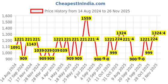 myntra.com CINOCCI Men Slim Fit Light Fade Stretchable Jeans cinocci Price History Graph from 14 Aug 2024 to 25 Nov 2025
