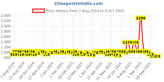 myntra.com CINOCCI Men Slim Fit Light Fade Stretchable Jeans cinocci Price History Graph from 7 Aug 2024 to 4 Oct 2025
