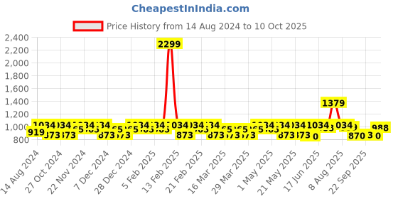 myntra.com CINOCCI Men Slim Fit Light Fade Stretchable Jeans cinocci Price History Graph from 14 Aug 2024 to 9 Oct 2025