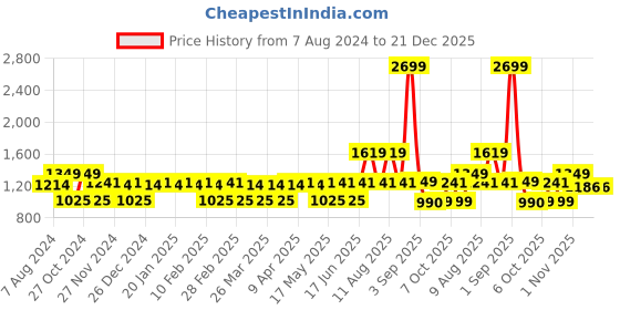 myntra.com CINOCCI Men Slim Fit Mid-Rise Cotton Cargos cinocci Price History Graph from 7 Aug 2024 to 21 Dec 2025
