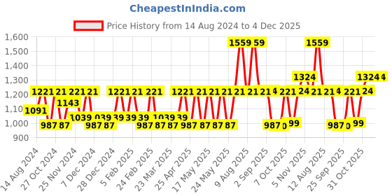 myntra.com CINOCCI Men Slim Fit Mid-Rise Light Fade Clean Look Stretchable Jeans cinocci Price History Graph from 14 Aug 2024 to 4 Dec 2025