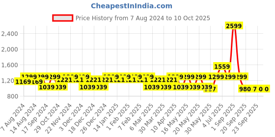 myntra.com CINOCCI Men Slim Fit Mildly Distressed Heavy Fade Jeans cinocci Price History Graph from 7 Aug 2024 to 9 Oct 2025